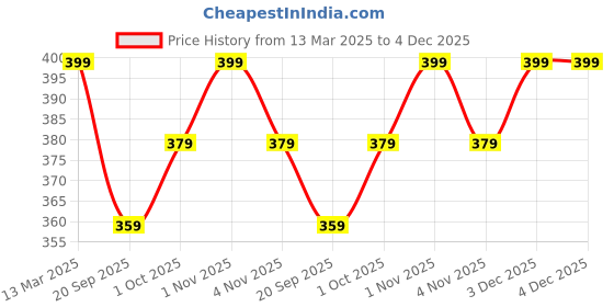 tatacliq.com Panash Gold Plated & Red Beads Bridal Kaleera Set Pack of 2 panash Price History Graph from 13 Mar 2025 to 3 Dec 2025