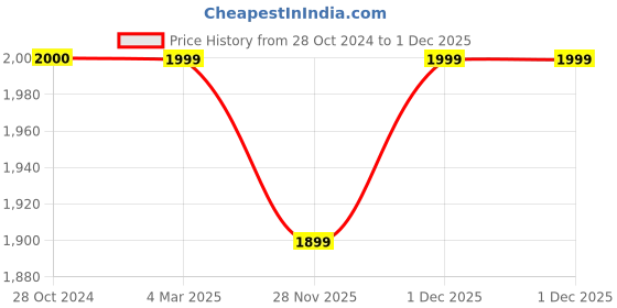 tatacliq.com Panash Gold Plated & Red Kundan & Pearls Beaded Jewellery Set panash Price History Graph from 28 Oct 2024 to 30 Nov 2025