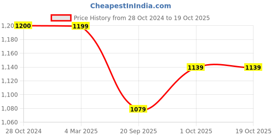 tatacliq.com Panash Gold Plated & Red Stone Beaded Jewellery Set panash Price History Graph from 28 Oct 2024 to 17 Oct 2025