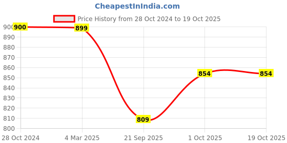 tatacliq.com Panash Gold Plated & Red Stone Studded & Beaded Jewellery Set panash Price History Graph from 28 Oct 2024 to 17 Oct 2025