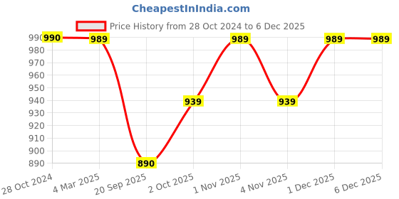 tatacliq.com Panash Gold Plated & Red Stone Studded & Beaded Jewellery Set panash Price History Graph from 28 Oct 2024 to 4 Dec 2025