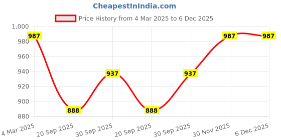 tatacliq.com Panash Gold Plated & Stone Studded Temple Jewellery Set panash Price History Graph from 4 Mar 2025 to 6 Dec 2025
