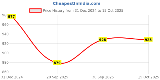 tatacliq.com Panash Gold Plated & Stone Studded Temple Jewellery Set panash Price History Graph from 31 Dec 2024 to 14 Oct 2025
