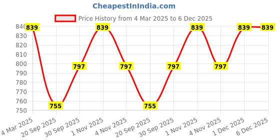 tatacliq.com Panash Gold Plated & White Kundan & Pearl Beaded Jewellery Set panash Price History Graph from 4 Mar 2025 to 5 Dec 2025