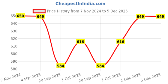 tatacliq.com Panash Gold Plated & White Kundan & Pearls Beaded Jewellery Set panash Price History Graph from 7 Nov 2024 to 5 Dec 2025