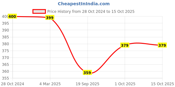 tatacliq.com Panash Gold Plated & White Kundan & Pearls Stone Circular Shaped Stud Earrings panash Price History Graph from 28 Oct 2024 to 14 Oct 2025