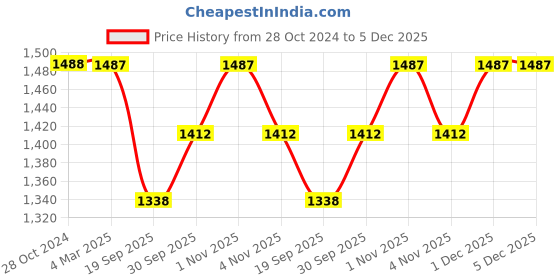 tatacliq.com Panash Gold Plated & White Kundan Jewellery Set panash Price History Graph from 28 Oct 2024 to 5 Dec 2025