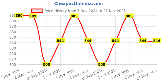 tatacliq.com Panash Gold Plated & White Kundan Jewellery Set panash Price History Graph from 7 Nov 2024 to 27 Nov 2025