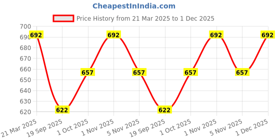 tatacliq.com Panash Gold Plated & White Kundan Reversible Jewellery Set panash Price History Graph from 21 Mar 2025 to 1 Dec 2025