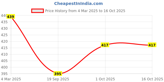 tatacliq.com Panash Gold Plated & White Reversible Jewellery Set panash Price History Graph from 4 Mar 2025 to 16 Oct 2025