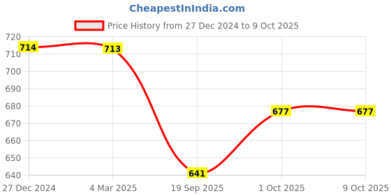 tatacliq.com Panash Gold Plated Artificial Stone Studded Bangles Chuda Set of 14 panash Price History Graph from 27 Dec 2024 to 9 Oct 2025