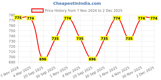 tatacliq.com Panash Gold Plated Artificial Stone Studded Jewellery Set panash Price History Graph from 7 Nov 2024 to 1 Dec 2025