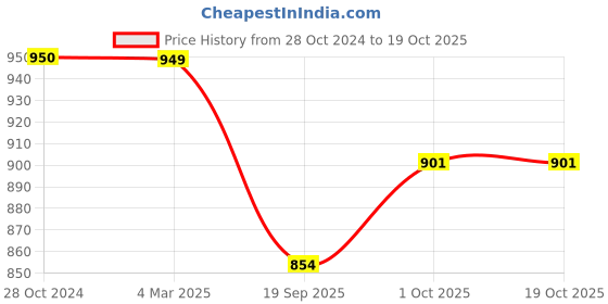 tatacliq.com Panash Gold Plated Artificial Stones and Beads Jewellery Set panash Price History Graph from 28 Oct 2024 to 18 Oct 2025