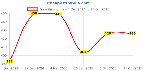 tatacliq.com Panash Gold Plated Artificial Stones and Beads Mangalsutra panash Price History Graph from 4 Dec 2024 to 14 Oct 2025