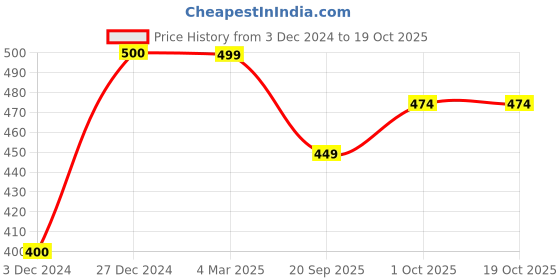 tatacliq.com Panash Gold Plated Artificial Stones and Beads Mangalsutra panash Price History Graph from 3 Dec 2024 to 18 Oct 2025