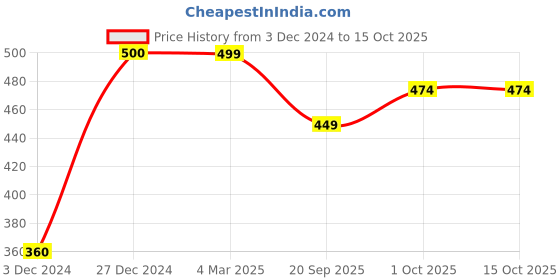 tatacliq.com Panash Gold Plated Artificial Stones and Beads Mangalsutra panash Price History Graph from 3 Dec 2024 to 14 Oct 2025