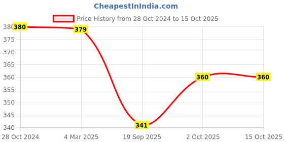 tatacliq.com Panash Gold Plated Artificial Stones Studded & Beaded Drop Earrings panash Price History Graph from 28 Oct 2024 to 15 Oct 2025