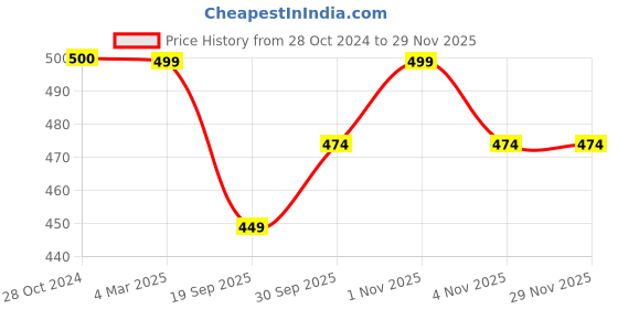 tatacliq.com Panash Gold Plated Beaded Jewellery Set panash Price History Graph from 28 Oct 2024 to 28 Nov 2025
