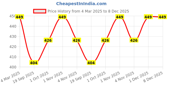 tatacliq.com Panash Gold Plated Beaded Jhumki Earrings with Ear Chains panash Price History Graph from 4 Mar 2025 to 7 Dec 2025