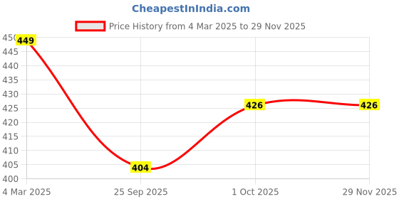tatacliq.com Panash Gold Plated Beads Beaded Crescent Shaped Chand Bali Earrings panash Price History Graph from 4 Mar 2025 to 28 Nov 2025