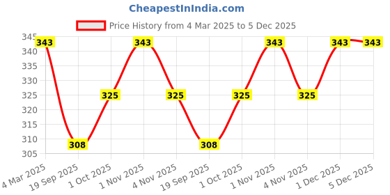 tatacliq.com Panash Gold Plated Black & White CZ Studded Beaded Mangalsutra panash Price History Graph from 4 Mar 2025 to 4 Dec 2025
