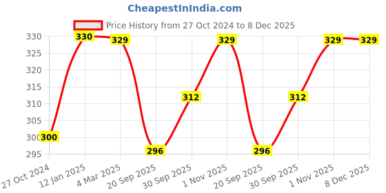 tatacliq.com Panash Gold Plated Black & White Pearl Handcrafted Charm Bracelet panash Price History Graph from 27 Oct 2024 to 8 Dec 2025