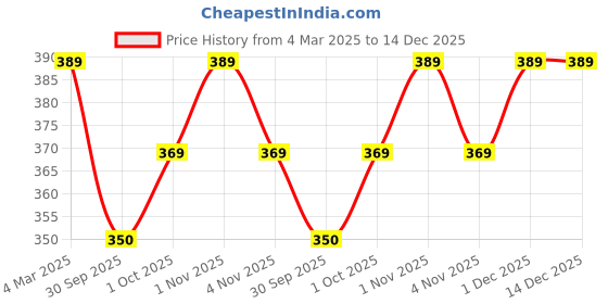 tatacliq.com Panash Gold Plated Black Beaded Mangalsutra Set of 3 panash Price History Graph from 4 Mar 2025 to 14 Dec 2025