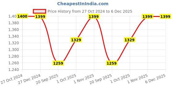 tatacliq.com Panash Gold Plated Bridal Layered Kaleera Set Pack of 2 panash Price History Graph from 27 Oct 2024 to 5 Dec 2025