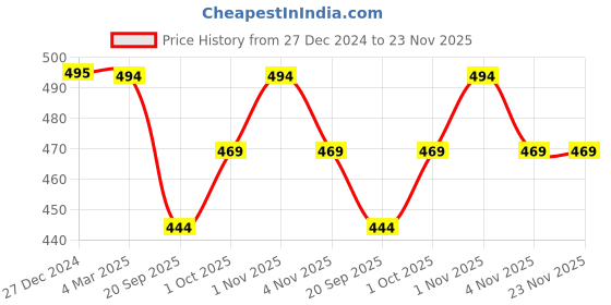 tatacliq.com Panash Gold Plated Circular Stone Studded & Beaded Stud Earrings Set of 3 panash Price History Graph from 27 Dec 2024 to 23 Nov 2025