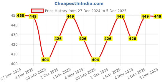 tatacliq.com Panash Gold Plated Circular Stud Earrings Set of 3 panash Price History Graph from 27 Dec 2024 to 5 Dec 2025