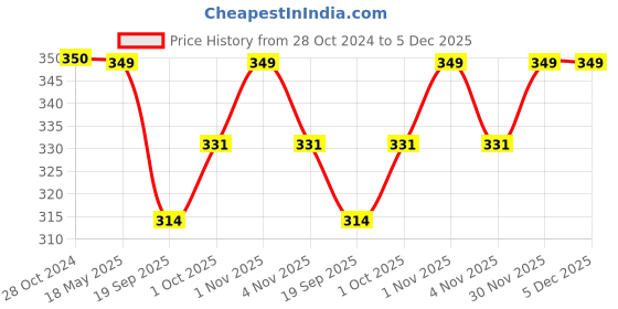 tatacliq.com Panash Gold Plated Classic Drop Earrings panash Price History Graph from 28 Oct 2024 to 5 Dec 2025