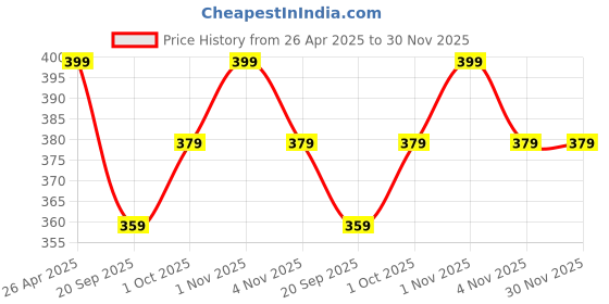 tatacliq.com Panash Gold Plated CZ Studded & Beaded Mangalsutra panash Price History Graph from 26 Apr 2025 to 29 Nov 2025