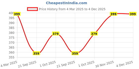 tatacliq.com Panash Gold Plated CZ Studded & Beaded Mangalsutra panash Price History Graph from 4 Mar 2025 to 4 Dec 2025