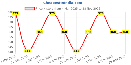 tatacliq.com Panash Gold Plated Elephant Shaped Stone Studded Drop Earrings panash Price History Graph from 4 Mar 2025 to 28 Nov 2025