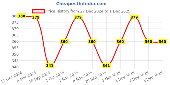 tatacliq.com Panash Gold Plated Elephant Shaped Stone Studded Drop Earrings panash Price History Graph from 27 Dec 2024 to 30 Nov 2025