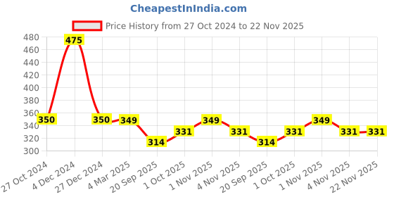 tatacliq.com Panash Gold Plated Finger Ring panash Price History Graph from 27 Oct 2024 to 22 Nov 2025