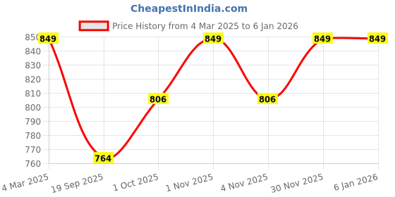 tatacliq.com Panash Gold Plated Green & White Kundan Studded Beaded Handcrafted Jewellery Set panash Price History Graph from 4 Mar 2025 to 3 Jan 2026