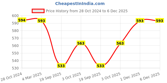 tatacliq.com Panash Gold Plated Handcrafted Maang Tikka & Earrings Set panash Price History Graph from 28 Oct 2024 to 5 Dec 2025