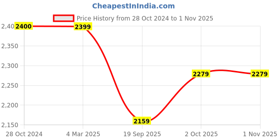 tatacliq.com Panash Gold Plated Jewellery Set panash Price History Graph from 28 Oct 2024 to 1 Nov 2025