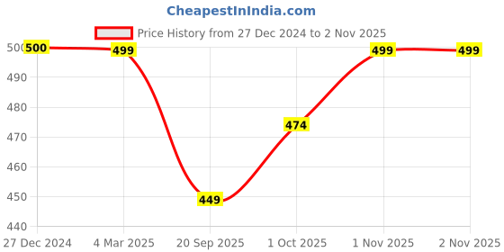 tatacliq.com Panash Gold Plated Kundan Contemporary Dangler Earrings panash Price History Graph from 27 Dec 2024 to 2 Nov 2025