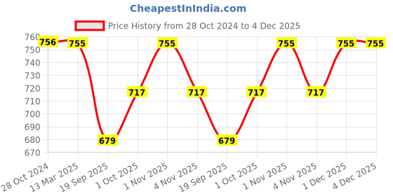 tatacliq.com Panash Gold Plated Kundan Handcrafted Jewellery Set panash Price History Graph from 28 Oct 2024 to 4 Dec 2025