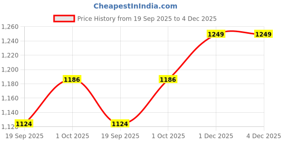 tatacliq.com Panash Gold Plated Kundan Stone Studded & Pearl Beaded Jewellery Set panash Price History Graph from 19 Sep 2025 to 4 Dec 2025