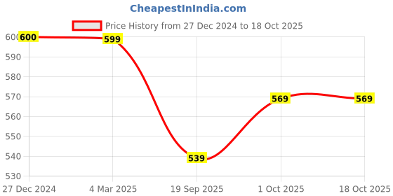 tatacliq.com Panash Gold Plated Kundan Stone Studded Bangles Set of 2 panash Price History Graph from 27 Dec 2024 to 18 Oct 2025