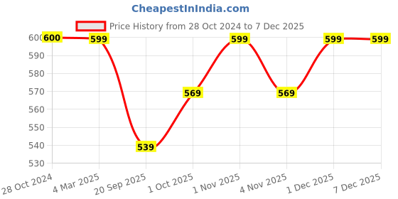 tatacliq.com Panash Gold Plated Kundan Stone Studded Choker Jewellery Set panash Price History Graph from 28 Oct 2024 to 5 Dec 2025