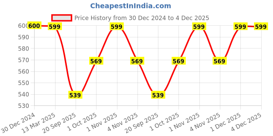 tatacliq.com Panash Gold Plated Kundan Studded & Beaded Dangler Earrings panash Price History Graph from 30 Dec 2024 to 4 Dec 2025
