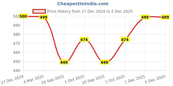 tatacliq.com Panash Gold Plated Kundan Studded & Beaded Finger Ring panash Price History Graph from 27 Dec 2024 to 4 Dec 2025