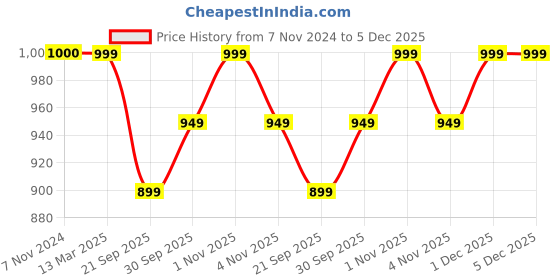 tatacliq.com Panash Gold Plated Kundan Studded & Beaded Jewellery Set panash Price History Graph from 7 Nov 2024 to 4 Dec 2025