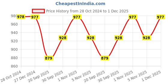 tatacliq.com Panash Gold Plated Kundan Studded & Beaded Jewellery Set panash Price History Graph from 28 Oct 2024 to 30 Nov 2025