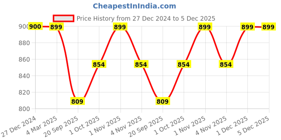 tatacliq.com Panash Gold Plated Kundan Studded & Beaded Jewellery Set panash Price History Graph from 27 Dec 2024 to 5 Dec 2025