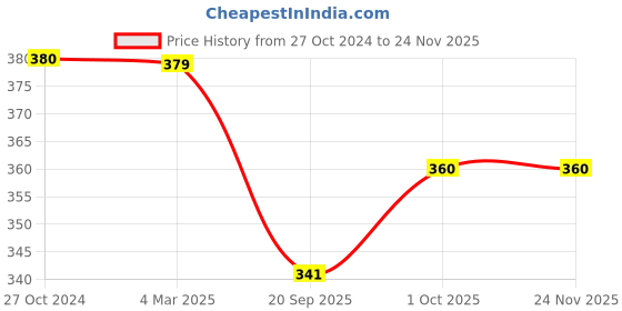 tatacliq.com Panash Gold Plated Kundan Studded & Pearl Beaded Finger Ring panash Price History Graph from 27 Oct 2024 to 23 Nov 2025